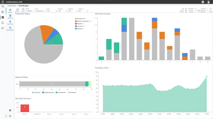 A OneStream task manager dashboard, showing preparation status as a pie chart, a work day summary as a stacked bar chart, approval status and a timeliness trend.